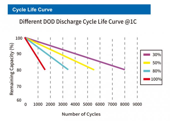 La vie de cycle de la batterie au lithium du système solaire Lifepo4 12.8V 6000mah 4000 1