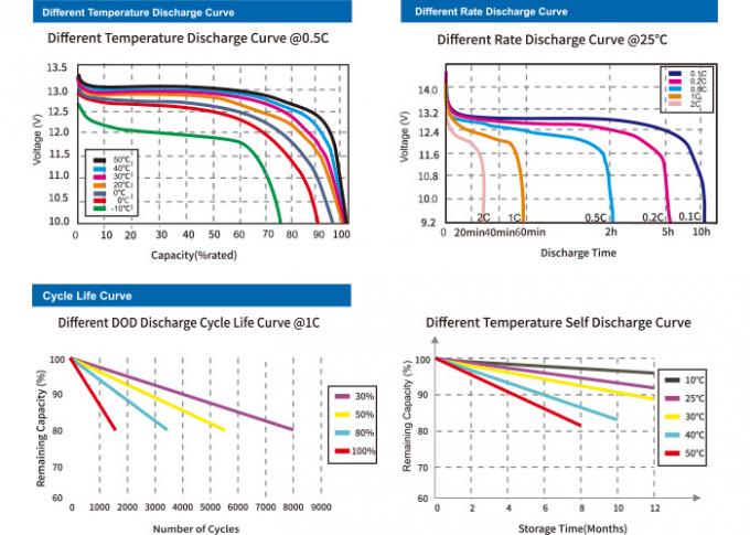Batterie des véhicules électriques 12v 60ah Lifepo4 la vie de cycle de 4000 fois 1