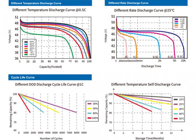 batterie au lithium de 48V 24Ah LiFePO4 pour les systèmes solaires BMS Communication 1